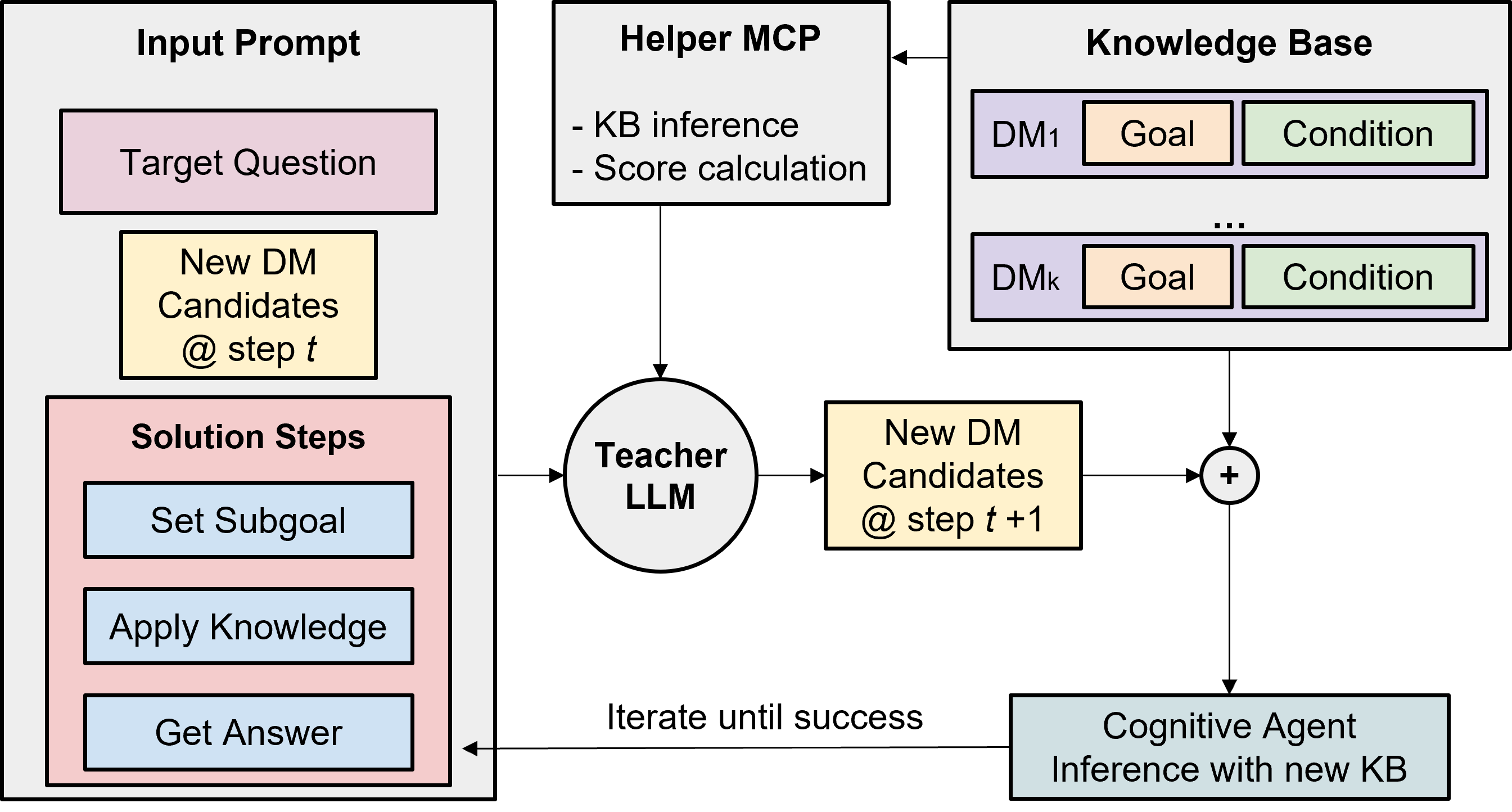 Teacher distillation loop with helper MCP tools and updated knowledge base.